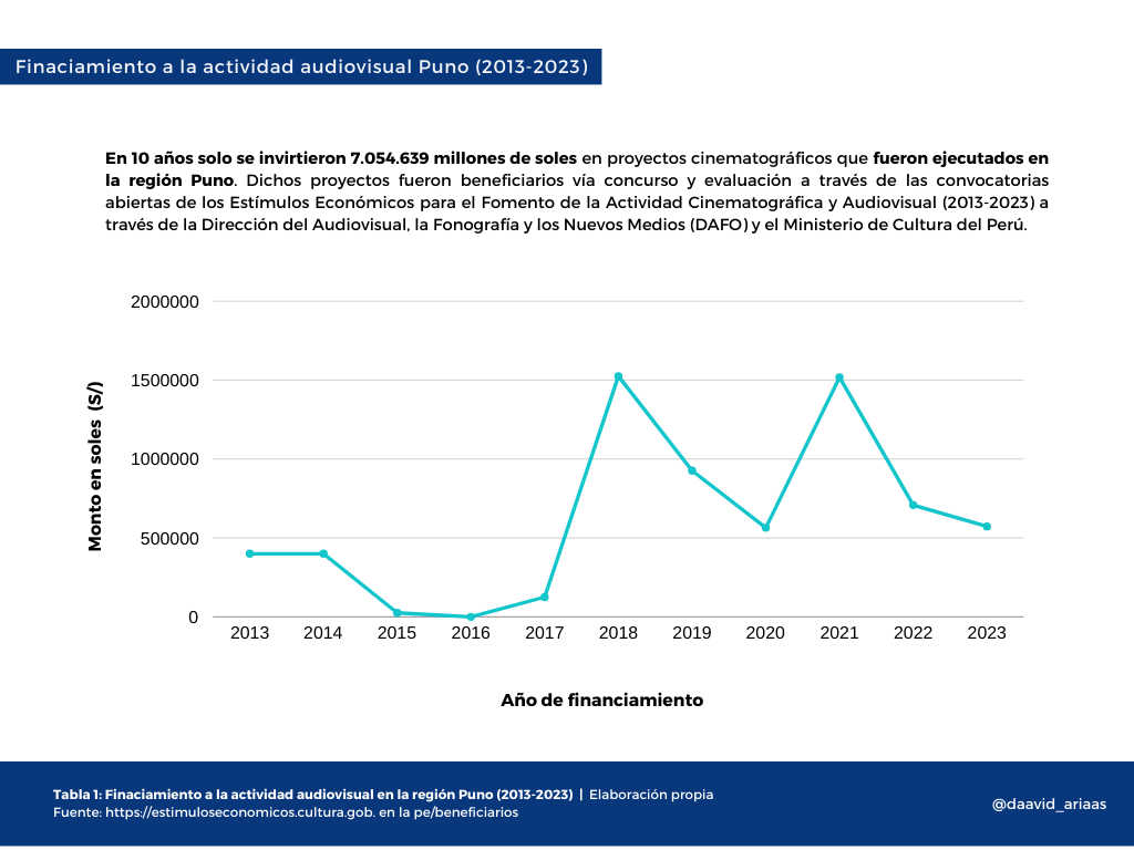 daavid_ariaas's tweet photo. 1/4 🧵 #Puno y los Estímulos Estímulos Económicos para el Fomento de la Actividad Cinematográfica y Audiovisual (2013-2023)** 

En 10 años, tan solo se invirtieron 7m de soles. El @congresoperu planea gastar 15 millones para renovar sus servicios higiénicos. https://t.co/GQ63eVKoYN