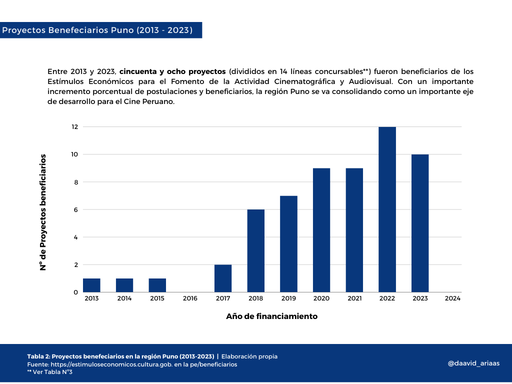 daavid_ariaas's tweet photo. 2/4  El impacto económico-social de estos proyectos ha sido fundamental en el desarrollo de nuevas alternativas de trabajo, tanto para las comunidades (donde se ejecutaron: rodajes, talleres, casting de actores, etc) como en la formación de nuevos públicos y profesionales. https://t.co/yvhZDreZmx