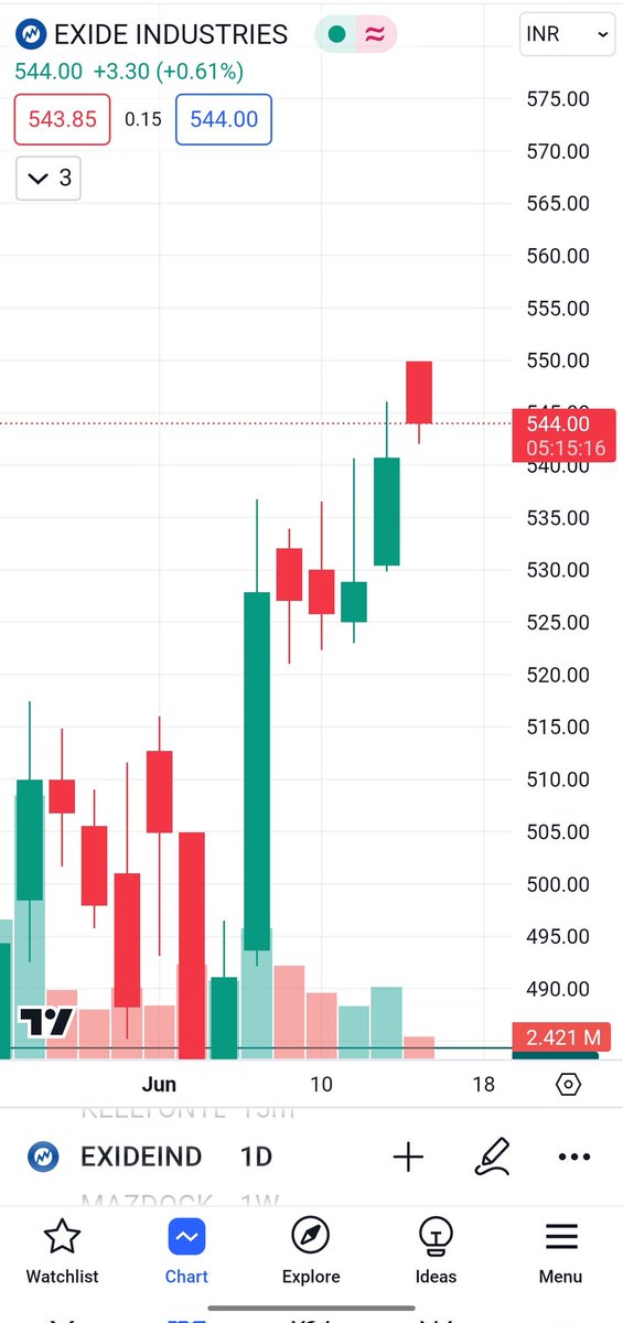 R_Verma_'s tweet photo. ✓ Today's high is ₹549...

✓ Total 11% up with in 17 Days 

 Disc.:- I am not SEBI registered.  The information provided here is for education purpose only.

#EXIDE  #MarketWatch #SBIN #HDFC #HDFCBANK #UCO #BOM   #REC #stock #Breakout2024
#psbbank #stockmarketअभ्यास https://t.co/zCPREa7nKK