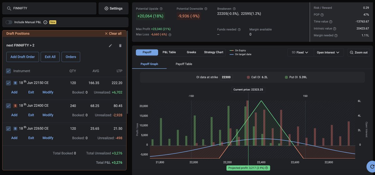 Shyam_Nair_'s tweet photo. Holding trades in FinNifty 18th June expiry. This time, will try to initiate adjustments only when either of the breakeven levels gets violated or the if price spends more time around the payoff peak.
#positionalTrades #riskDefinedStrategies #finnifty https://t.co/mcZ2YogRlA