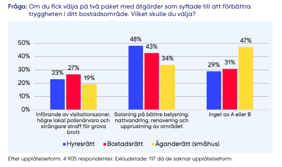 Vilka åtgärder vill befolkningen se för att öka tryggheten? Vi ställde två åtgärdspaket mot varandra, ett mer repressivt mot ett mer förebyggande. Resultatet går inte riktigt i linje med debatten och regeringspolitiken, kan man konstatera. #bopol