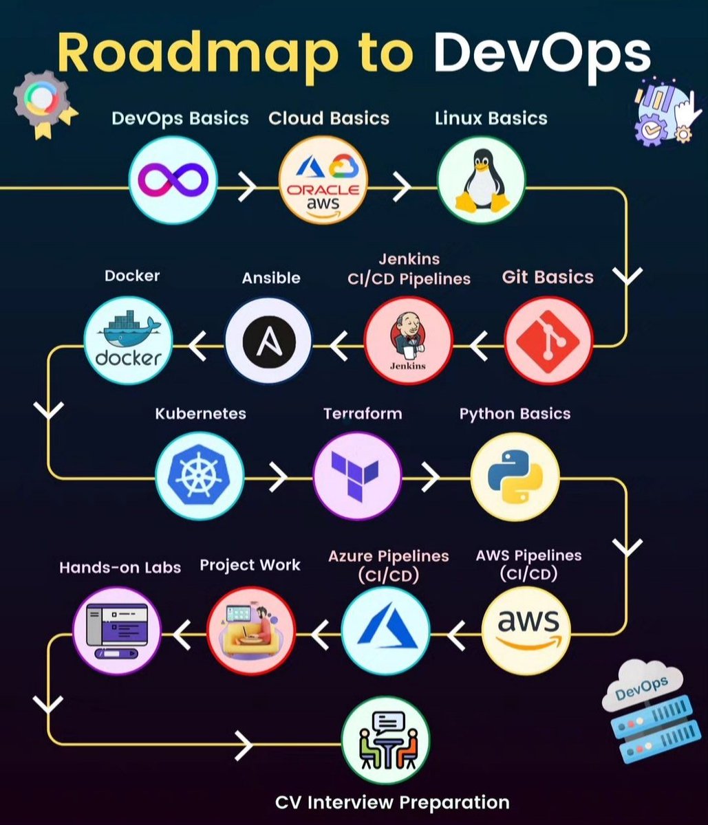 𝐅𝐑𝐄𝐄 𝐃𝐞𝐯𝐎𝐩𝐬 &amp; 𝐂𝐥𝐨𝐮𝐝 𝐂𝐞𝐫𝐭𝐢𝐟𝐢𝐜𝐚𝐭𝐢𝐨𝐧 𝐂𝐨𝐮𝐫𝐬𝐞𝐬:

1. DevOps
openclassrooms.com/courses/785355…

2. CI/CD
simplilearn.com/free-ci-cd-onl…

3. Docker
cognitiveclass.ai/courses/docker…

4. Kubernetes
simplilearn.com/learn-kubernet…

5. GIT
simplilearn.com/learn-git-basi…

6. GitHub
