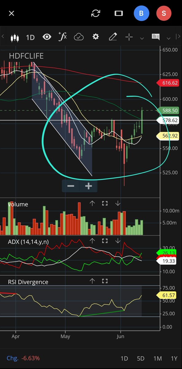 Hunting_Techi's tweet image. #HDFCLIFE has bottomed out and is ready for steady growth.  

No Recommendation...not a trained advisor...following  hobby.. have vested interest.. 

#tradings
#TechnicalAnalysis
#Nifty 
#Investment
#Swingtrading