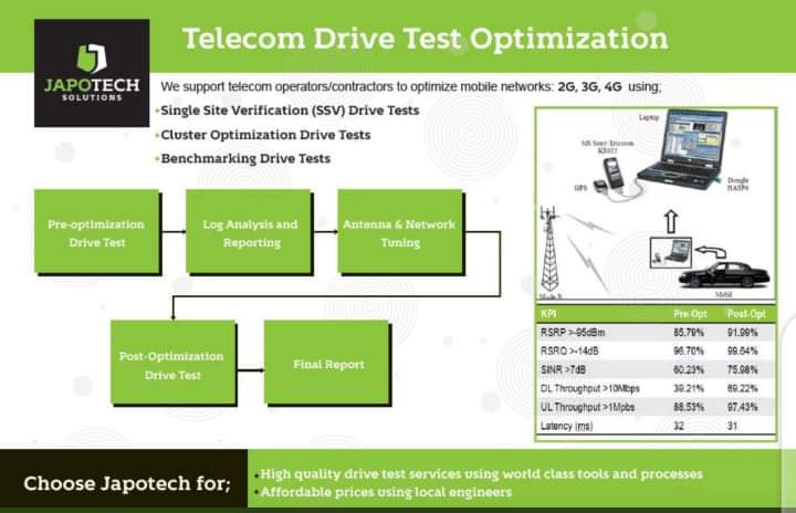 japotech's tweet image. We support MNOs with telecom drive test optimization services.

#drivetest 
#japotechteam 
#japotechworks