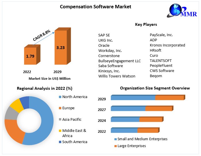 shubhamY0770's tweet image. 🌟 Discover the latest insights in the Compensation Software Market with our newest research report! 📊 Learn about trends, growth drivers, and key players. 

🌐 Read more: bit.ly/3VFBc3y 

#CompensationSoftware #MarketResearch #TechTrends