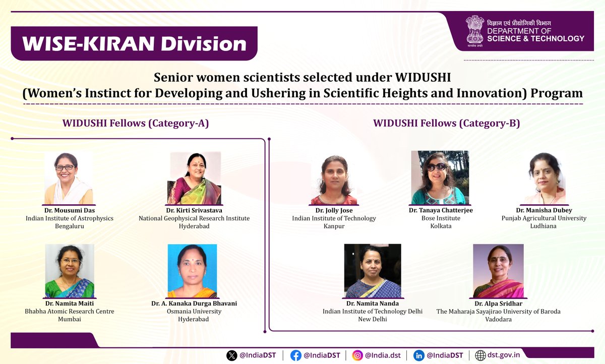 IndiaDST's tweet photo. Congratulations to the 1st batch of senior #women #scientists selected for #WIDUSHI Prog @IndiaDST. 
The Program supports superannuated women scientists (Category-A) &amp; unemployed senior scientists (Category-B) to conduct #research in interdisciplinary areas of S&amp;T. #WomenInSTEM https://t.co/DUFspoBs3x