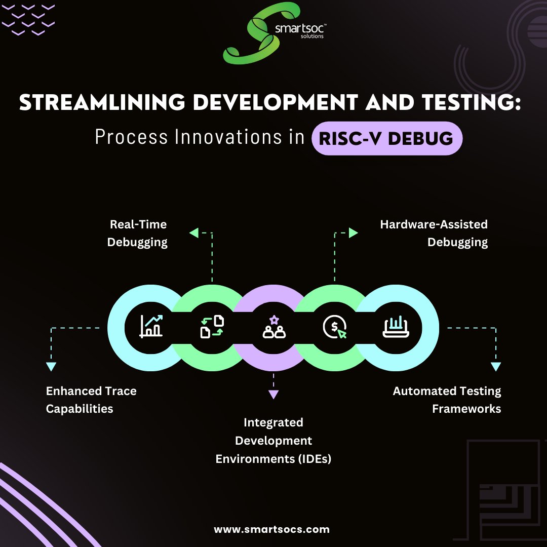 smartsocs's tweet photo. 🚀 Streamlining RISC-V Development! 🚀

RISC-V is booming with new debugging innovations:

1️⃣ Enhanced trace
2️⃣ Real-time debugging
3️⃣ Advanced IDEs
4️⃣ Hardware-assisted tools
5️⃣ Automated testing

Boosting efficiency and quality in #semiconductors. 💡

#SmartSoC #RISCV #Debuggin https://t.co/hyxHWmtD34