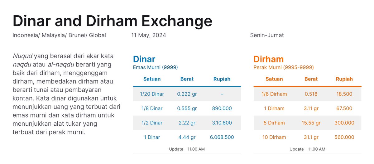 Untuk nilai tukar dinar dan dirham standar Nabawi (RIM) silahkan lihat di royalislamicmint.org/exchange #DinarInstitute #Emas