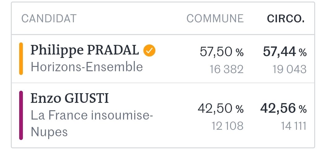 Stphani12351227's tweet image. L&apos;opportunisme politique, c&apos;est lui, #Escrosi.
Rappelons que Fachiotti et lui furent ami durant 30 ans.
Au sein du même parti ripoux, #Ciotti fut l&apos;assistant parlementaire puis le dir. Cab du motodidacte de #Nice06.
C&apos;est la même 🥗
Vite, le #FrontPopulaire
Coucou @p_pradal😘✌️👇