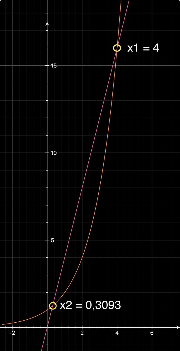 Eneatipo7's tweet image. Si
2^x = 4x

Sean
x1 = 4
X2 = ?

Con
2^x = e^(x ln2)

Por Taylor ∀ z &amp;lt; 1
e^z = 1 + z + z ²/2! + …
Si z =&amp;gt; x ln2
e^(x ln2) = 1+ xln2+ (xln2) ²/2 = 4x

Ec de 2º grado
A= (ln2)²/2 = 0,24022
B= (ln2)-4 = -3,30685
C= 1
Con x2 &amp;lt; 1
x2 = (3,30685 - 3,15821) / 0,48044
x2 = 0,3093 Aprox.