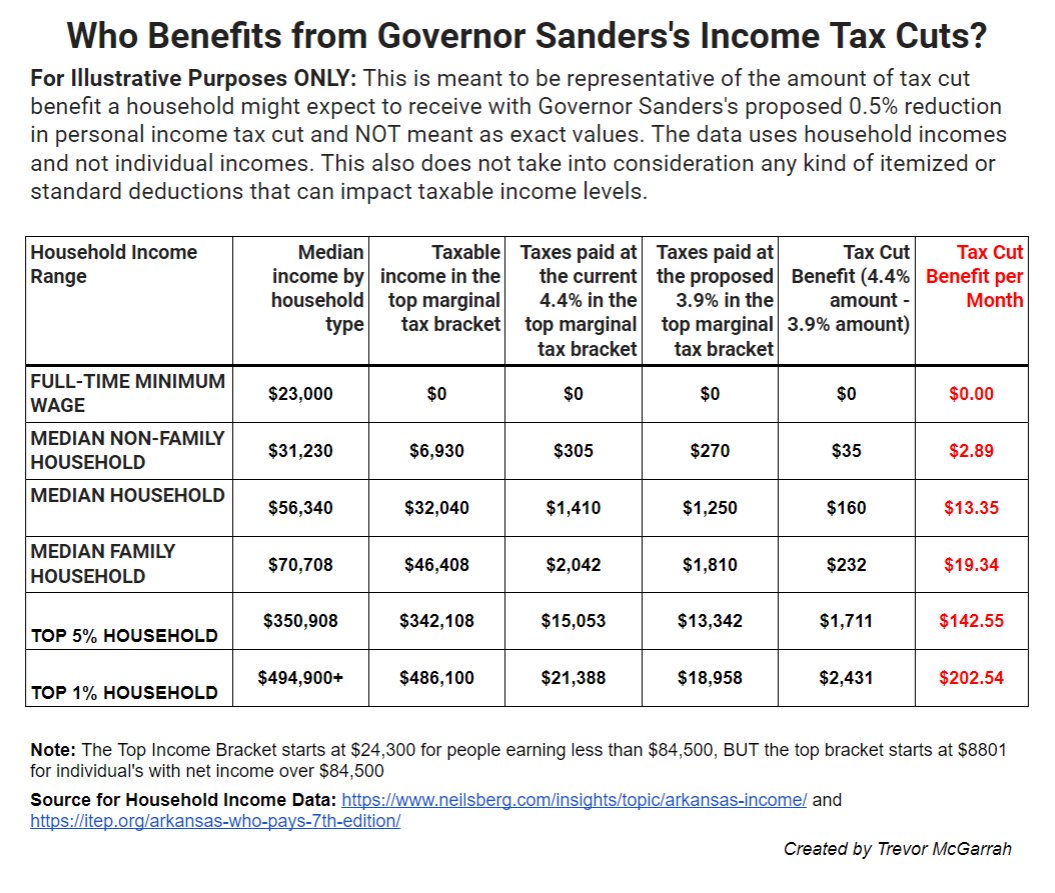 Mr_McGarrah's tweet image. Governor Sanders wants to give big tax cuts to the wealthy for the third time. She doesn't want you to understand the math!

I broke it down for you by median incomes. The second tweet in this thread breaks it down even further.

Note: For Illustrative Purposes Only

(1/2)
#arpx