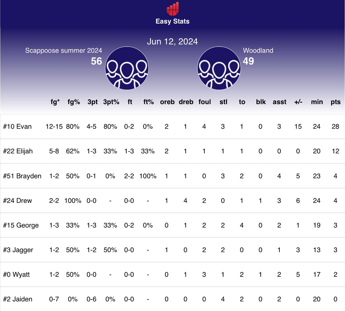 evan11barham's tweet image. 28 Points
12/15 fg
4/5 3s
80%