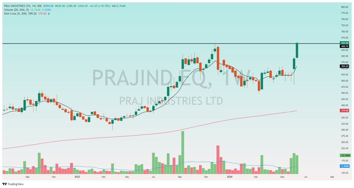 Stock_To_Trade's tweet photo. #PRAJIND (PORTFOLIO STOCK)

NOW 654

GOV Target to achieve 25% ethanol blending by FY25.

#NIFTYIT #NIFTY #NIFTYPHARMA #NIFTYBANK #BREAKOUTSTOCK #STOCKTOWATCH #STOCKTOTRADE #STOCKTOBUY #INVESTMENT #INVSET #TRADING #stockmarketअभ्यास #StockMarketUpdate #STOCKMARKET