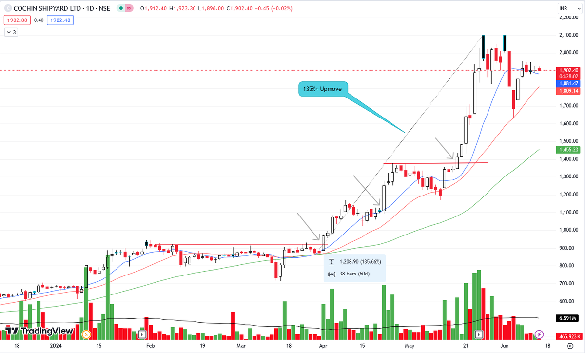 VCPSwing's tweet photo. Why All other Defense Stocks Not #COCHINSHIP? 

COCHIN already has One Sided move , 135% in few Weeks . Already Leading from since Starting of April . 
It obviously is not young now . Already had multiple legs of upmove . 

No doubt it is tight , but does all tightness buyable ? Absolutely no . I feel the reward is least here than all other names in Defense Space. I may be completely wrong but i am following what i can repeat in many trades. 

If you are having FOMO , that it may move . You should get back to Read Winners and their Characteristics. 
It had great Buy points on 1st April'24, 23rd April'24, 17th May'24 .