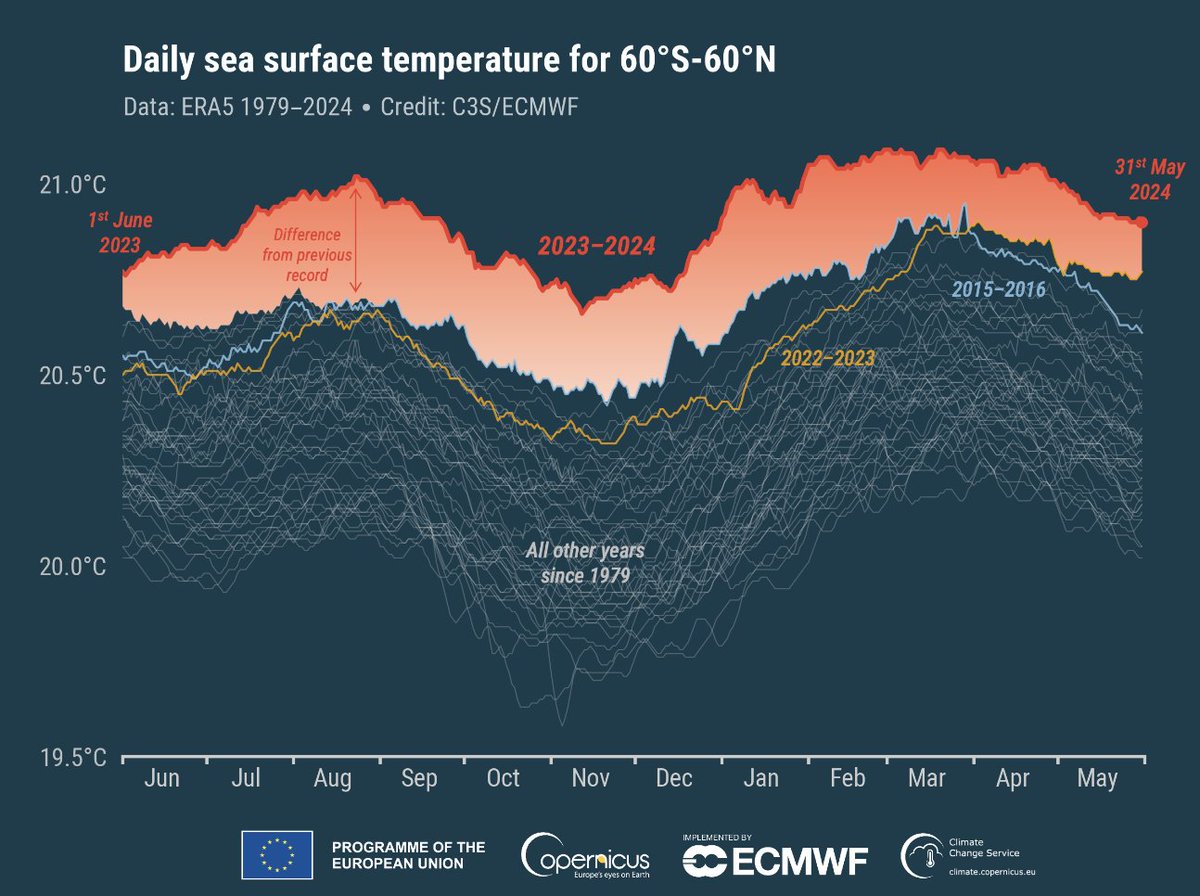 Not only have ocean temperatures been hotter than ever for 12 months straight, each anomaly looks 10* higher than previous isolated record months! If this doesn't have you #shittingbricks (apologies, but really!!), I don't know what will. 

climate.copernicus.eu/copernicus-may… #climatecrisis
