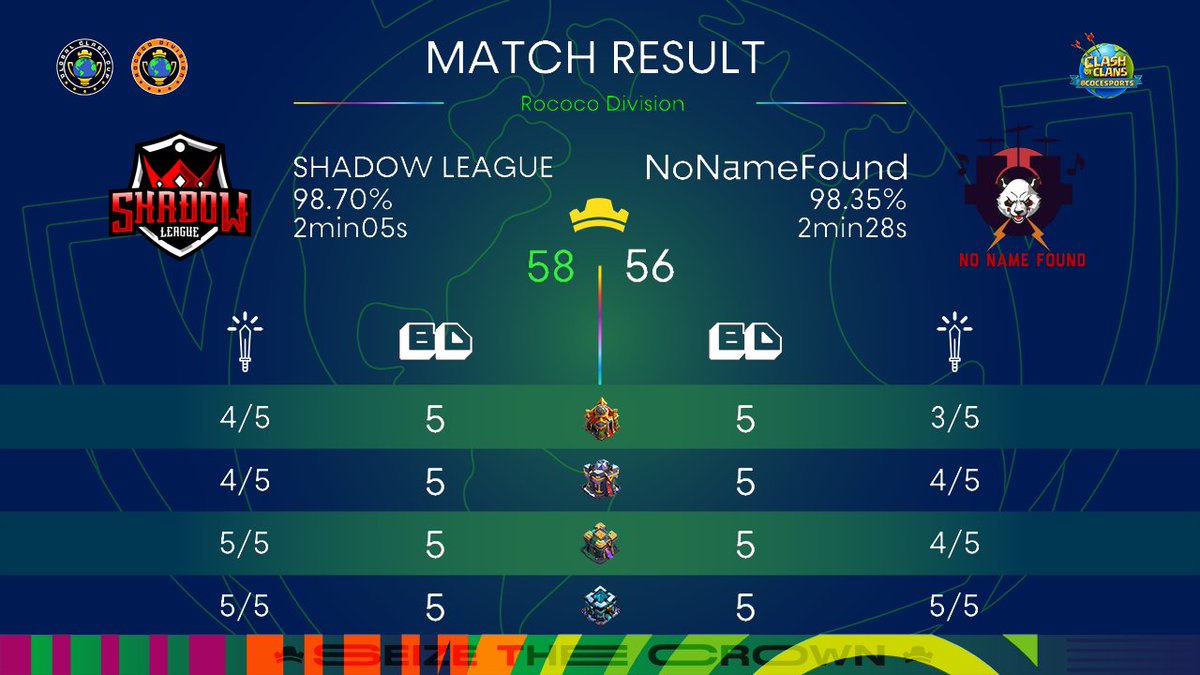 SHADOW LEAGUE (@shadowleague__) on Twitter photo After a tough loss in Week 1, we came back strong in Week 2 of the <a href="/GlobalClashCup/">Global Clash Cup</a> Rococo Division! Great match against No Name Found. Let's keep up this momentum and win the rest! ๐ช #GCCRococo #Victory #OnwardsAndUpwards After a tough loss in Week 1, we came back strong in Week 2 of the <a href="/GlobalClashCup/">Global Clash Cup</a> Rococo Division! Great match against No Name Found. Let's keep up this momentum and win the rest! ๐ช #GCCRococo #Victory #OnwardsAndUpwards