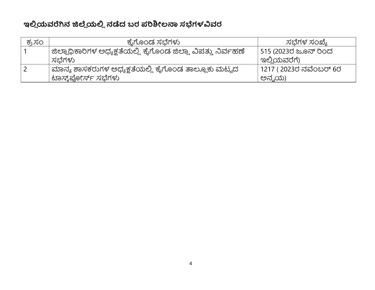 SEOC_Karnataka's tweet photo. ದೈನಂದಿನ ಬರ ಪರಿಹಾರ ಕ್ರಮಗಳ ಬುಲೆಟಿನ್ ದಿನಾಂಕ 13ನೇ ಜೂನ್  2024

ಕೈಗೊಂಡಿರುವ ಬರ ಪರಿಹಾರ ಕ್ರಮಗಳ ಕುರಿತು ಪ್ರಾದೇಶಿಕ (spatial) ಮಾಹಿತಿಗಾಗಿ ಜಿಐಎಸ್ ನಕ್ಷೆಯನ್ನು ಪರಿಶೀಲಿಸಿ

Fodderbank #Fodderdepot #Cattlecamp - https://t.co/kMDYrkk90G

Drinkingwatersupply  
Rural- https://t.co/dNC9eBhcgT https://t.co/x0TzIMi8Q7