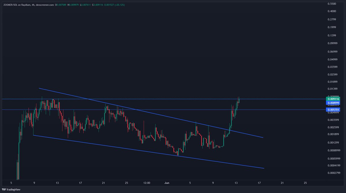 karl_xbt's tweet photo. $ZOOMER on #SOL 

I can tell you how bullish I am on the current community takeover or,

I can tell you when it's at $50 million marketcap

Your choice

https://t.co/g8JNs3b34p https://t.co/njvyPmpAZU