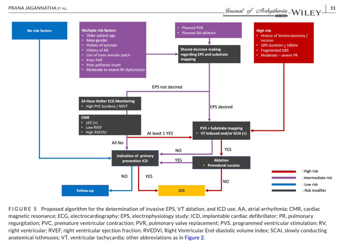 pranajgnth's tweet photo. Proud to share our publication in the @aphrs_jhrs_joa "Long-term outcomes of #VT ablation in repaired #TOF : Systematic review and meta-analysis." We also propose a stepwise approach of risk stratification for VT ablation of repaired TOF. #Epeeps

https://t.co/YjFfHRN32w https://t.co/zw3ZBLUMvS