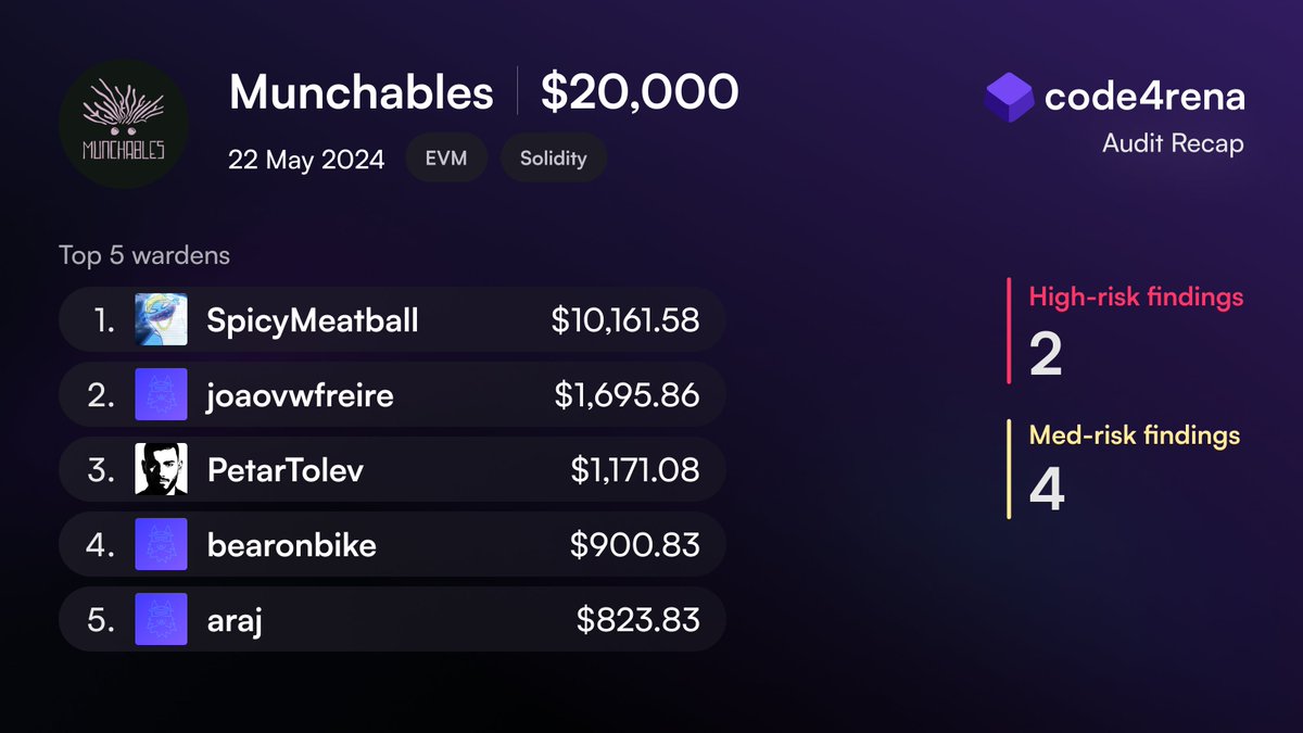 Thrilled to share that I've reached the top 3 in the <a href="/_munchables_/">Munchables</a> competition 🥉! I've finally felt real progress these past months. Huge thanks to <a href="/code4rena/">Code4rena</a> for the opportunity! More to come soon 🔥