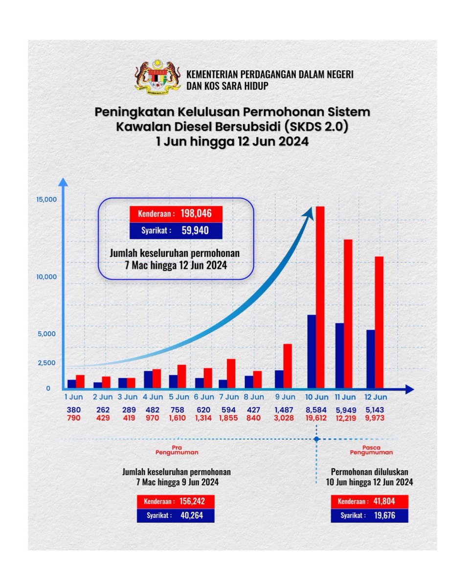 KPDNPerak's tweet photo. [ 𝗞𝗘𝗡𝗬𝗔𝗧𝗔𝗔𝗡 𝗠𝗘��𝗜𝗔 ]
198,046 KENDERAAN DILULUSKAN SUBSIDI DIESEL SETAKAT 12 JUN 2024
Putrajaya | 13 Jun 2024 | Khamis
#KPDN
#MalaysiaMADANI
#SKDS2.0
#RahmahItuBerkat
#KosSaraHidup
#diesel
#OPSKESAN2.0 https://t.co/BwPtFGGjgR