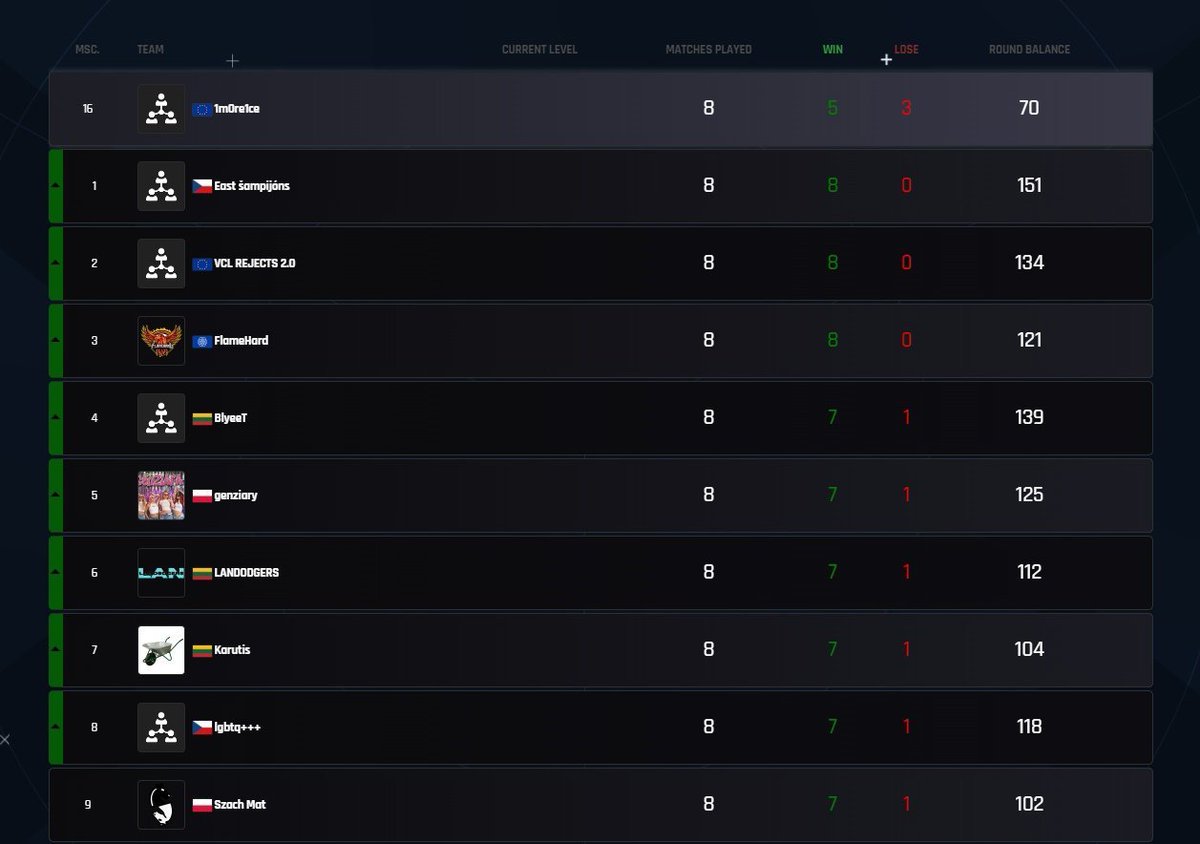 daigerofff's tweet image. Finished VEU 1 Phase LFP +2 eligible
LF
Sentinel
Duelist, neon is covered by me, duelist need to be able to flex for some agent on neon maps.