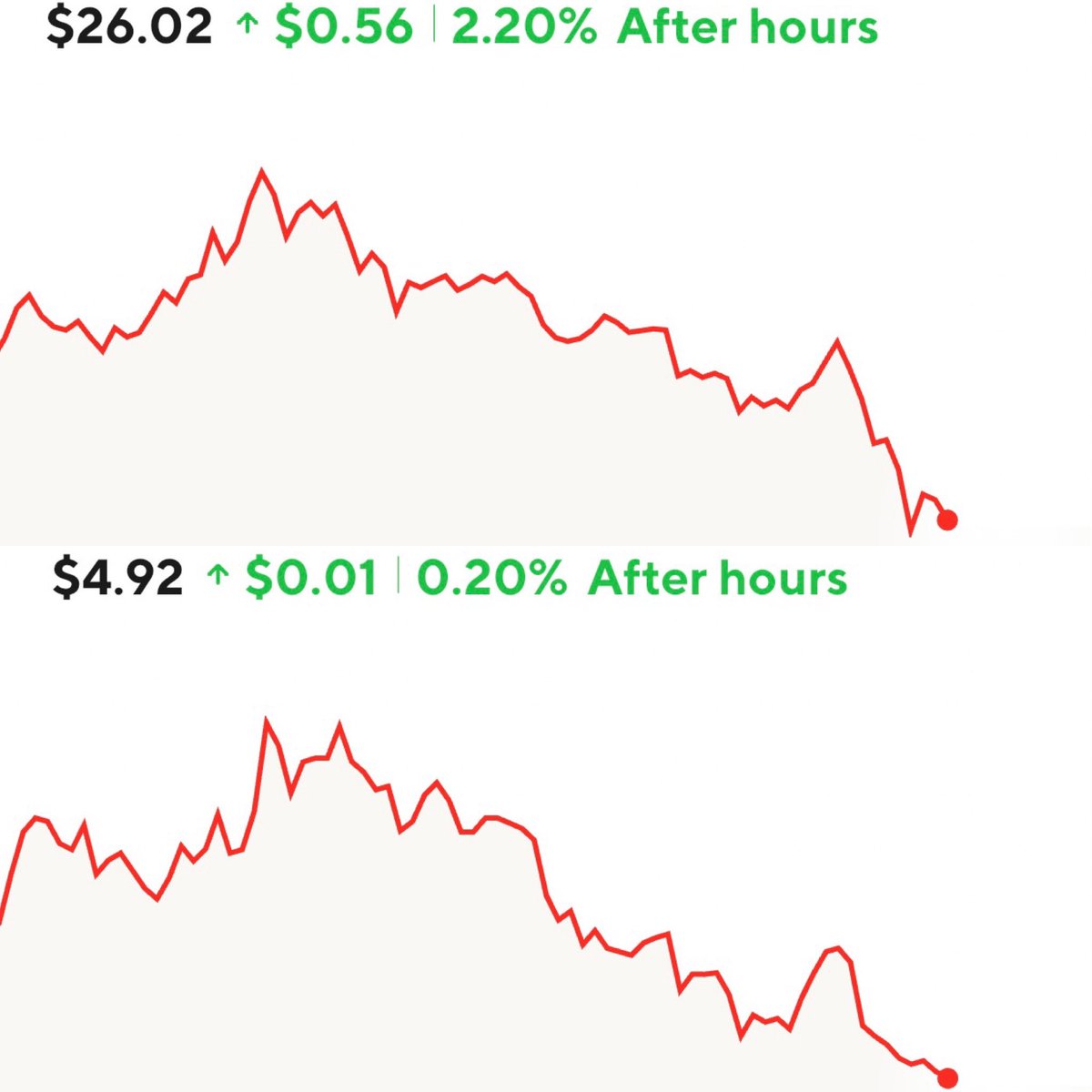 Top image is $GME bottom is $AMC Why have they had nearly identical trading patterns nearly every day? #APENATION 
<a href="/TheRoaringKitty/">Roaring Kitty</a> <a href="/kshaughnessy2/">kristen shaughnessy</a> <a href="/BasileEsq/">Mark R. Basile,Esq.</a> <a href="/BossBlunts1/">The Butcher of Wall Street | Marcel Kalinovic</a>