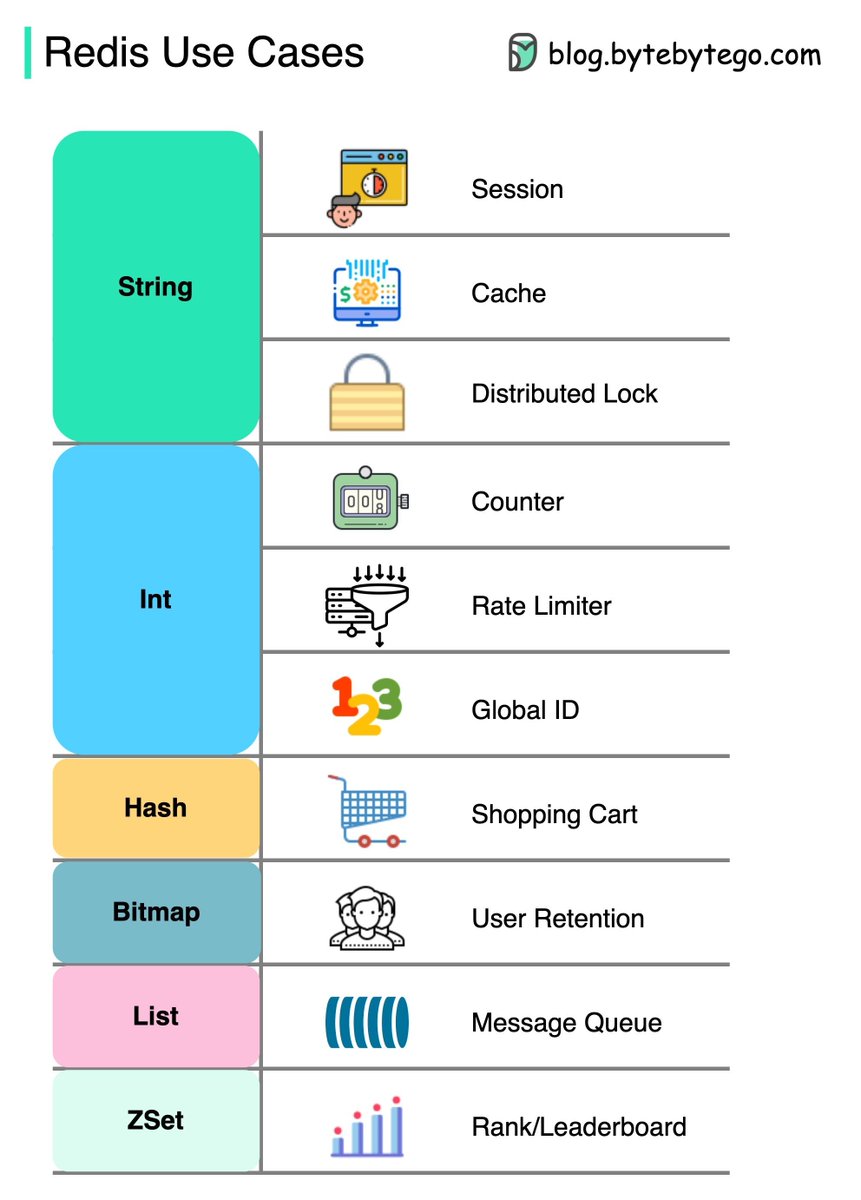 Top Redis Use Cases

I've used Redis in production for almost a decade. It's reliable and easy to use (if used correctly). Here are my top 5 use cases where it shines:

1. Caching

The most common use case is to utilize Redis for caching. This helps protect the database layer