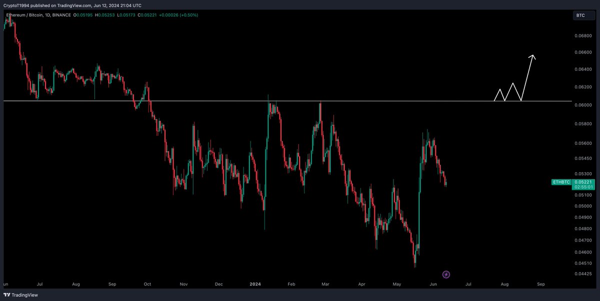 CryptoTony__'s tweet photo. $ETH / $BTC - Update 

Flip here and #Altcoins see a difference in behaviour. No #Altseason yet sorry https://t.co/maxZVoeuhk