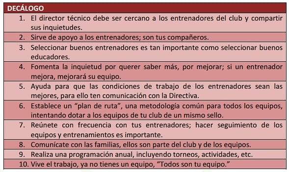 Decálogo sobre las funciones de un director técnico extraído de los libros FAB recomendados por <a href="/paquilloal/">Paco Alarcón Lopez</a>

¿Cuándo empezaremos a dar valor a este figura? No va de poner o quitar entrenadores. Para reflexionar...