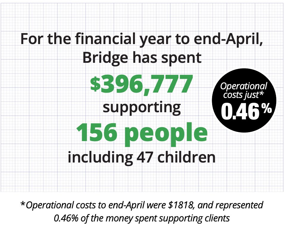 bridge4asylum's tweet photo. Thanks to our fantastic donors ... https://t.co/JXquZchj6M
