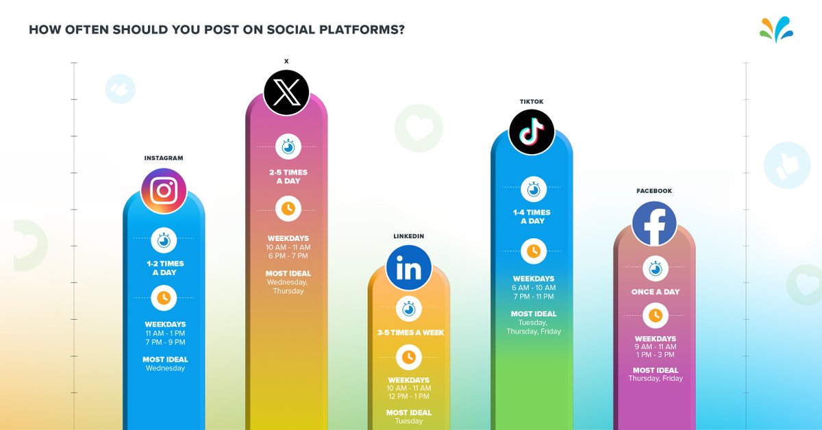 SwiftLacombe's tweet photo. Time to tackle the burning question: How often should you really hit that “post” button on social media? Check out @Sprinklr's blog for more details! https://t.co/FiP2R2aGX4 https://t.co/xSMt7CBwy9