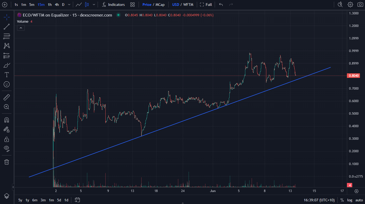 block_ecologist's tweet photo. Don't think there are too many more chops between that high 90s &amp; high 70s range before $ECO hits the magic number go up line* I've drawn on this chart 🪄

*past performance not a guarantee of future results https://t.co/DYQ1aWBQ1q