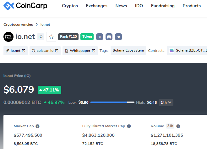 coincarpcom's tweet photo. πCrypto Price Alert
π₯ @ionet - $IO Price pumbs 47.11% with 1.27 trillion Trading Volume in 24 hours βΌοΈ
#CryptoNews #iontestnet #ionet #solanaseason
For More π
https://t.co/aGr9gk28G4 https://t.co/Qs3ksZQuUU