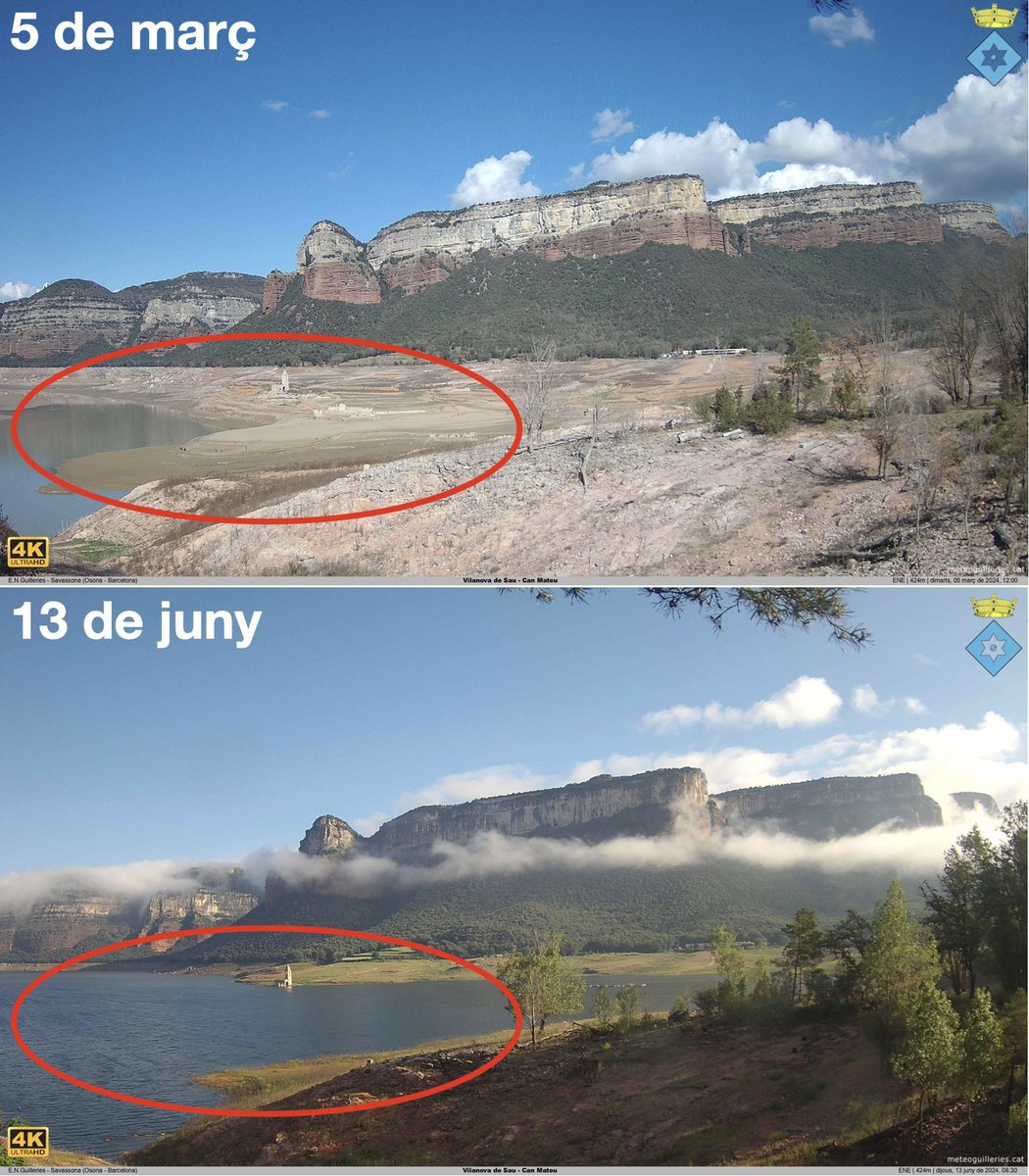 alexsnclmnt's tweet photo. Els aiguats d'ahir han provocat un augment espectacular de les reserves als embassaments de les conques internes catalanes, que per primer cop en un any i mig ja freguen el 35%! En un dia han guanyat ~13 hm³ d'aigua, l'equivalent al consum total a Catalunya durant dues setmanes. https://t.co/gW8uUefTtM