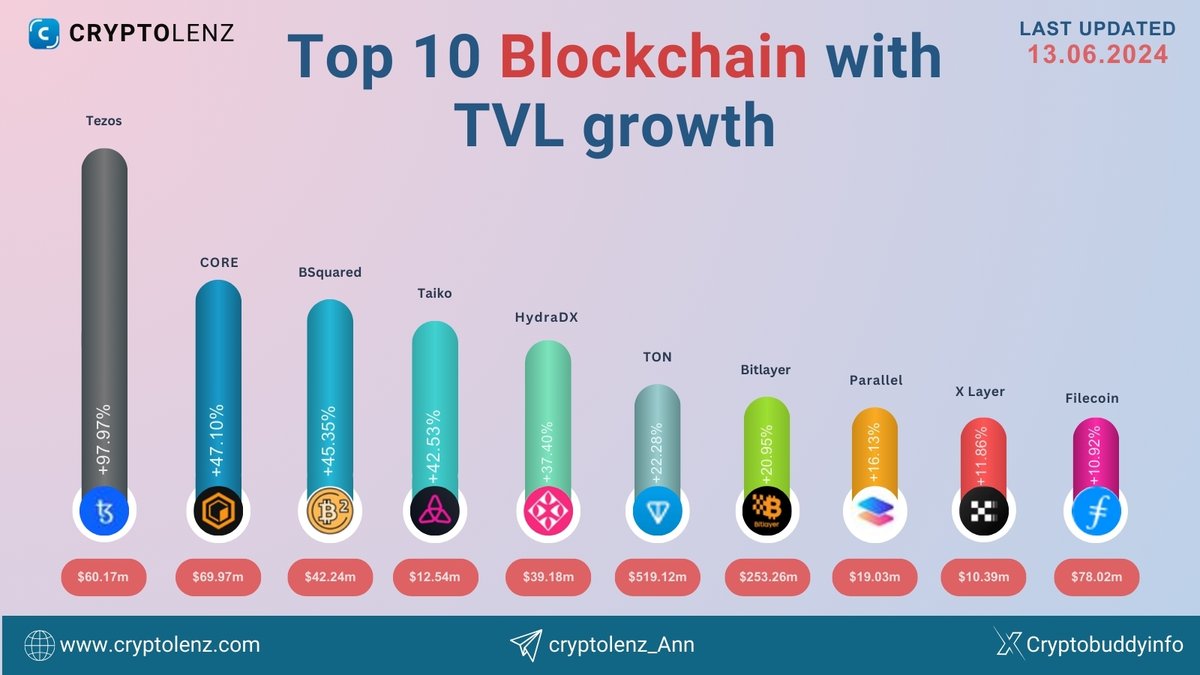 CryptolenzHQ's tweet photo. Top 10 Blockchains with TVL Growth for the week
@tezos
@Coredao_Org
@BSquaredNetwork
@taikoxyz
@hydration_net
@ton_blockchain
@BitlayerLabs
@ParallelFi
@XLayerOfficial
@Filecoin
#Cryptolenz #Crptocurrency #Crypto #Blockchain #web3 #Layerzeo #Tezos #CoreDAO #BSsquared #Taiko #Hydradx #TONBlockchain #Bitlayer #Parallelfi #XLayer #Filecoin