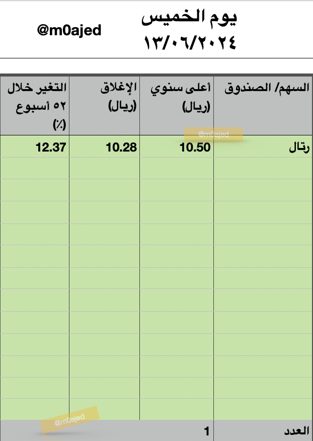 m0ajed's tweet photo. وش الاكشن اللي صار في المزاد؟ 😨😨😨 مو أمس كان تعديل المؤشرات؟!!!
حركات النص كم هذي ايش؟ بغوا يكسرون في آخر يوم قبل الاجازة!! إلا شوي!!

🔴 مؤشر تاسي أغلق على إنخفاض قوي عند 11,498.93 منخفضاً بـ -152.88 نقطة بنسبة -1.31% وبقيمة تداولات 11 مليار ريال.

📊 أسهم السوق اليوم:
- الأسهم الصاعدة: 62
- الأسهم الهابطة: 165
- الثابتة: 11

🌟 أعلى سنوي لـ رتال
.....

🌟 أعلى تاريخي لـ إدارات من سوق نمو
.....

📉 أدنى سنوي لـ 13 سهم: #أرامكو_السعودية #سابك ، سبكيم العالمية، كهرباء السعودية، الحمادي، إعمار، أسمنت الجنوب، أسمنت العربية، بترو رابغ، أسمنت الشمالية، كيمانول، ملان، ميار
.....

📉 أدنى تاريخي لـ البخور الذكي من سوق نمو
.....

🔍 اليوم تبدأ اجازة عيد الأضحى المبارك للسوق السعودي، تقبل الله منا ومنكم وكل عام و أنتم بخير 🌹
