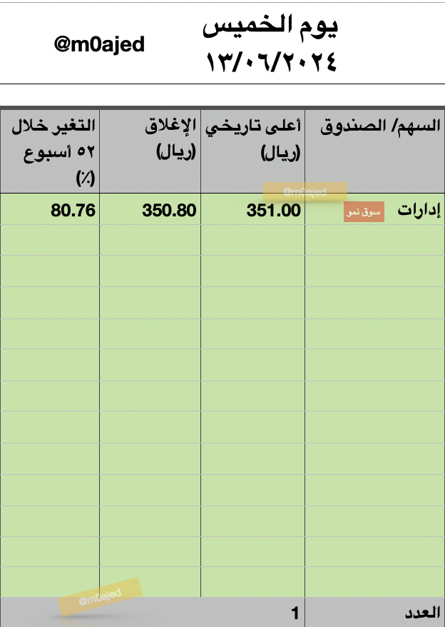 m0ajed's tweet photo. وش الاكشن اللي صار في المزاد؟ 😨😨😨 مو أمس كان تعديل المؤشرات؟!!!
حركات النص كم هذي ايش؟ بغوا يكسرون في آخر يوم قبل الاجازة!! إلا شوي!!

🔴 مؤشر تاسي أغلق على إنخفاض قوي عند 11,498.93 منخفضاً بـ -152.88 نقطة بنسبة -1.31% وبقيمة تداولات 11 مليار ريال.

📊 أسهم السوق اليوم:
- الأسهم الصاعدة: 62
- الأسهم الهابطة: 165
- الثابتة: 11

🌟 أعلى سنوي لـ رتال
.....

🌟 أعلى تاريخي لـ إدارات من سوق نمو
.....

📉 أدنى سنوي لـ 13 سهم: #أرامكو_السعودية #سابك ، سبكيم العالمية، كهرباء السعودية، الحمادي، إعمار، أسمنت الجنوب، أسمنت العربية، بترو رابغ، أسمنت الشمالية، كيمانول، ملان، ميار
.....

📉 أدنى تاريخي لـ البخور الذكي من سوق نمو
.....

🔍 اليوم تبدأ اجازة عيد الأضحى المبارك للسوق السعودي، تقبل الله منا ومنكم وكل عام و أنتم بخير 🌹