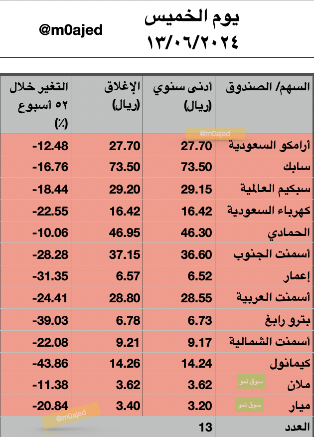 m0ajed's tweet photo. وش الاكشن اللي صار في المزاد؟ 😨😨😨 مو أمس كان تعديل المؤشرات؟!!!
حركات النص كم هذي ايش؟ بغوا يكسرون في آخر يوم قبل الاجازة!! إلا شوي!!

🔴 مؤشر تاسي أغلق على إنخفاض قوي عند 11,498.93 منخفضاً بـ -152.88 نقطة بنسبة -1.31% وبقيمة تداولات 11 مليار ريال.

📊 أسهم السوق اليوم:
- الأسهم الصاعدة: 62
- الأسهم الهابطة: 165
- الثابتة: 11

🌟 أعلى سنوي لـ رتال
.....

🌟 أعلى تاريخي لـ إدارات من سوق نمو
.....

📉 أدنى سنوي لـ 13 سهم: #أرامكو_السعودية #سابك ، سبكيم العالمية، كهرباء السعودية، الحمادي، إعمار، أسمنت الجنوب، أسمنت العربية، بترو رابغ، أسمنت الشمالية، كيمانول، ملان، ميار
.....

📉 أدنى تاريخي لـ البخور الذكي من سوق نمو
.....

🔍 اليوم تبدأ اجازة عيد الأضحى المبارك للسوق السعودي، تقبل الله منا ومنكم وكل عام و أنتم بخير 🌹