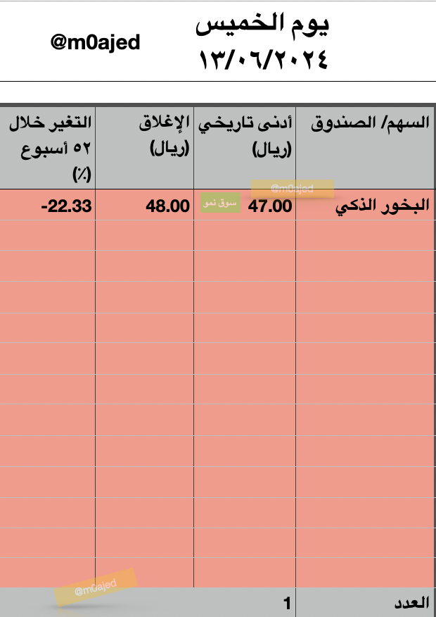 m0ajed's tweet photo. وش الاكشن اللي صار في المزاد؟ 😨😨😨 مو أمس كان تعديل المؤشرات؟!!!
حركات النص كم هذي ايش؟ بغوا يكسرون في آخر يوم قبل الاجازة!! إلا شوي!!

🔴 مؤشر تاسي أغلق على إنخفاض قوي عند 11,498.93 منخفضاً بـ -152.88 نقطة بنسبة -1.31% وبقيمة تداولات 11 مليار ريال.

📊 أسهم السوق اليوم:
- الأسهم الصاعدة: 62
- الأسهم الهابطة: 165
- الثابتة: 11

🌟 أعلى سنوي لـ رتال
.....

🌟 أعلى تاريخي لـ إدارات من سوق نمو
.....

📉 أدنى سنوي لـ 13 سهم: #أرامكو_السعودية #سابك ، سبكيم العالمية، كهرباء السعودية، الحمادي، إعمار، أسمنت الجنوب، أسمنت العربية، بترو رابغ، أسمنت الشمالية، كيمانول، ملان، ميار
.....

📉 أدنى تاريخي لـ البخور الذكي من سوق نمو
.....

🔍 اليوم تبدأ اجازة عيد الأضحى المبارك للسوق السعودي، تقبل الله منا ومنكم وكل عام و أنتم بخير 🌹