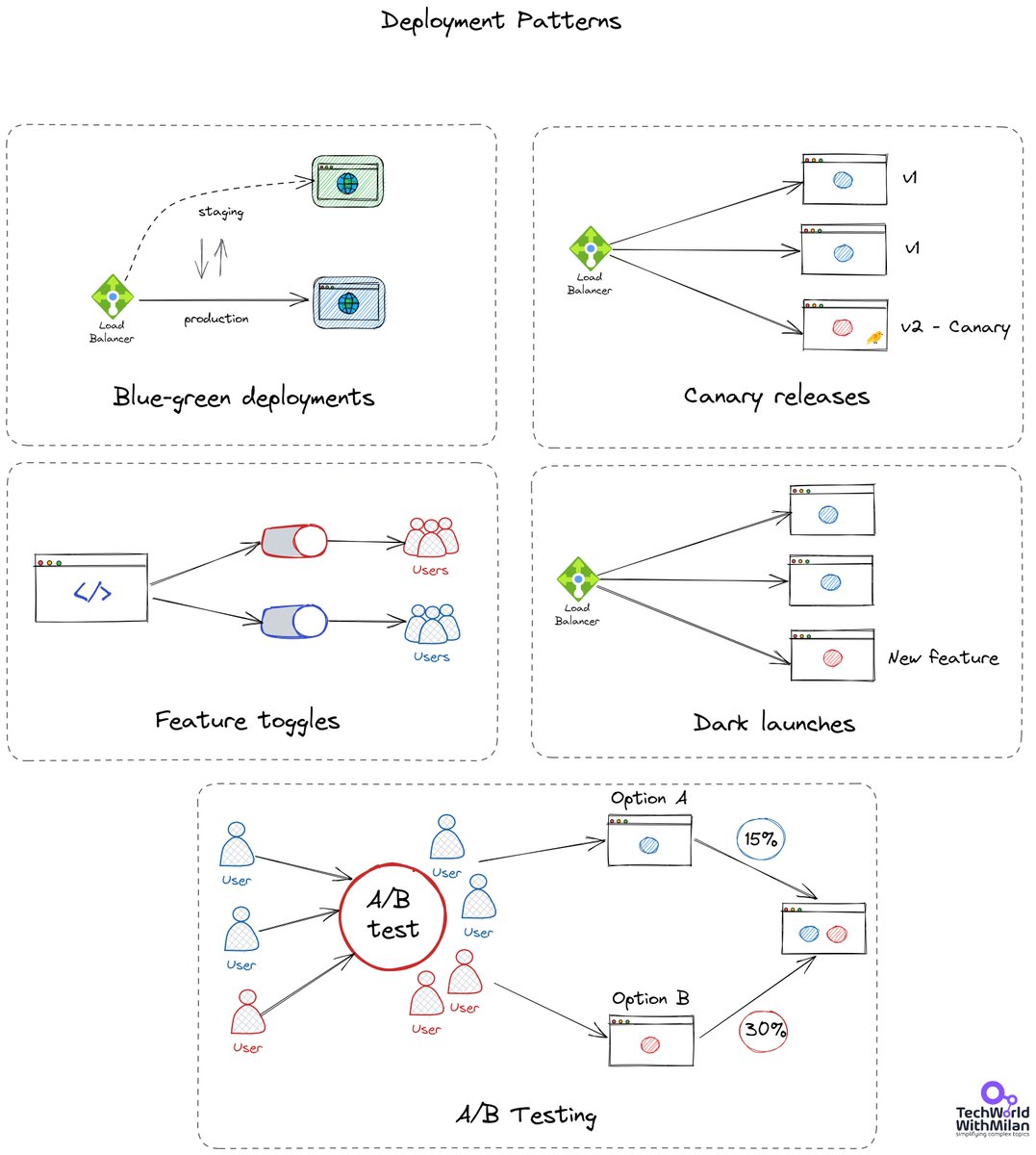 𝗪𝗵𝗮𝘁 𝗮𝗿𝗲 𝗗𝗲𝗽𝗹𝗼𝘆𝗺𝗲𝗻𝘁 𝗣𝗮𝘁𝘁𝗲𝗿𝗻𝘀?

Deployment patterns are automated methods of introducing new application features to your users. Your ability to cut downtime depends on the deployment style you use. Some patterns also let you roll out extra functionality.