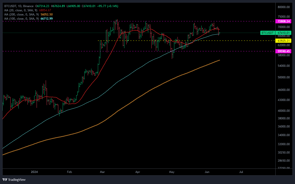 neuronCryptoAI's tweet photo. #bitcoin is still holding on to the MA100 trendline &amp; today the FOMC will announce if the FOMC cuts 25bps I think the market will react to rise if not? It's possible that today the market is moving wildly, but as long as it's still in the MA100 trend, I think it's still bullish https://t.co/rbIOdRrfoA