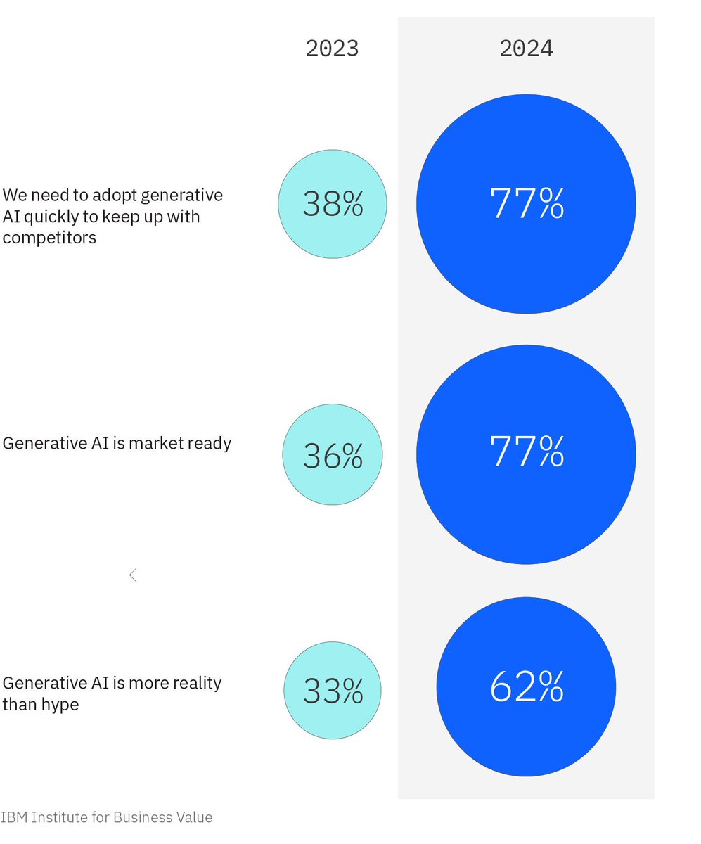 Thanks to Brian C. Goehring, Global Research Lead, AI at the <a href="/IBM/">IBM</a> Institute for Business Value for alerting me to his team's new report "The Ingenuity of Gen AI: Unlock Productivity &amp; Innovation at Scale," which launched at the IBM AI Summit in London on June 12.

"Generative AI
