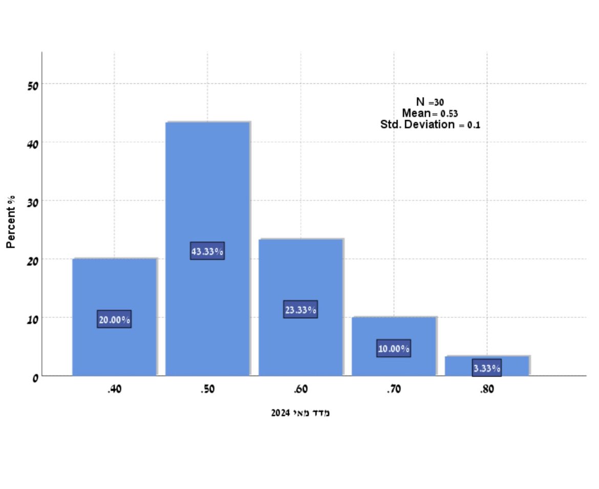 מדד רשפ לחיזוי מדד חודש מאי
 מספר נסקרים: 30 פעילים בשוק האגח המקומי