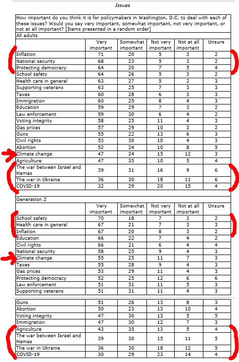 HPUSurveyCenter's tweet photo. How do Gen Z issue priorities for Washington, DC differ from those of the general public as a whole? The #hpupoll fielded two national surveys (n = 1000 all adults, n = 800 Gen Z (ages 18 - 29), full memo with methods: https://t.co/zlkf2zZ3yf ). #ncpol https://t.co/FuvQiZfizI