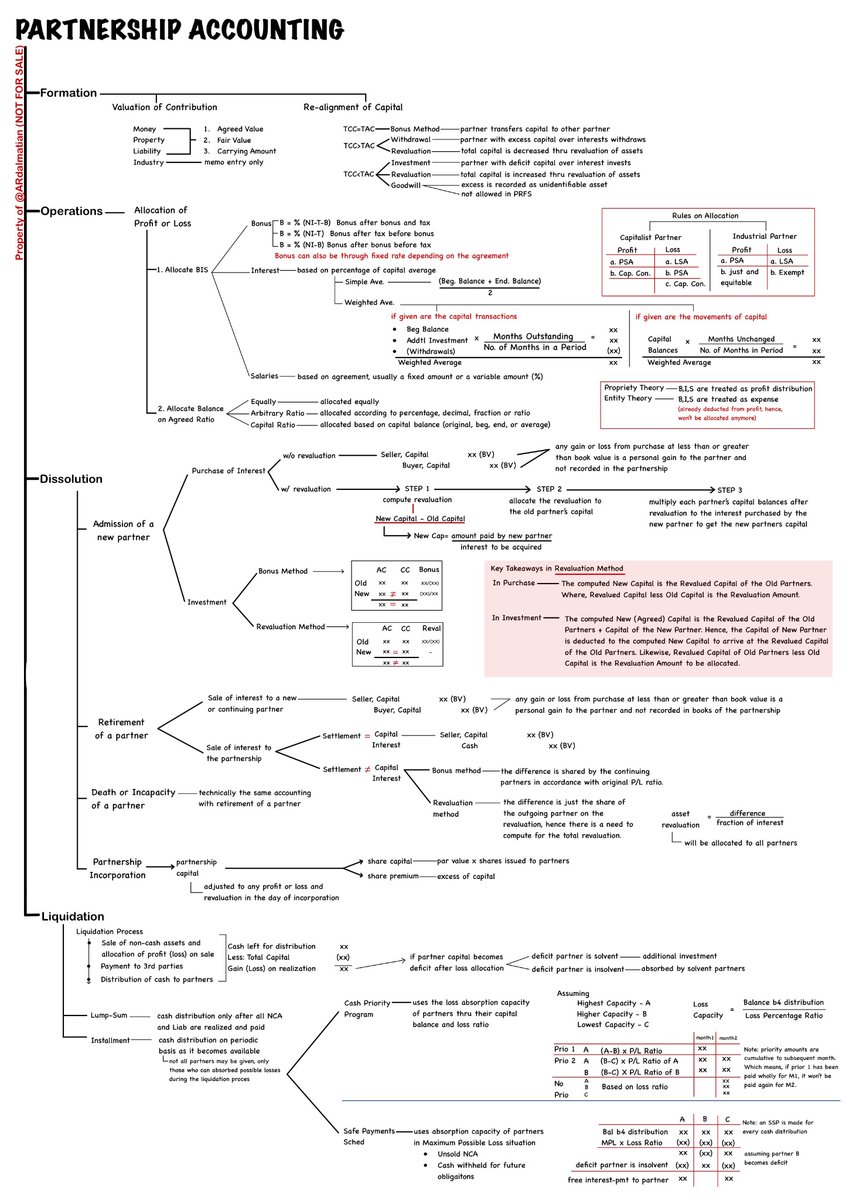 ARdalmatian's tweet photo. ✏️AFAR01-Partnership Accounting
🔍REO-Prerec and Livelec

pdf: https://t.co/TNJapbPniw https://t.co/9VswbmhLQx