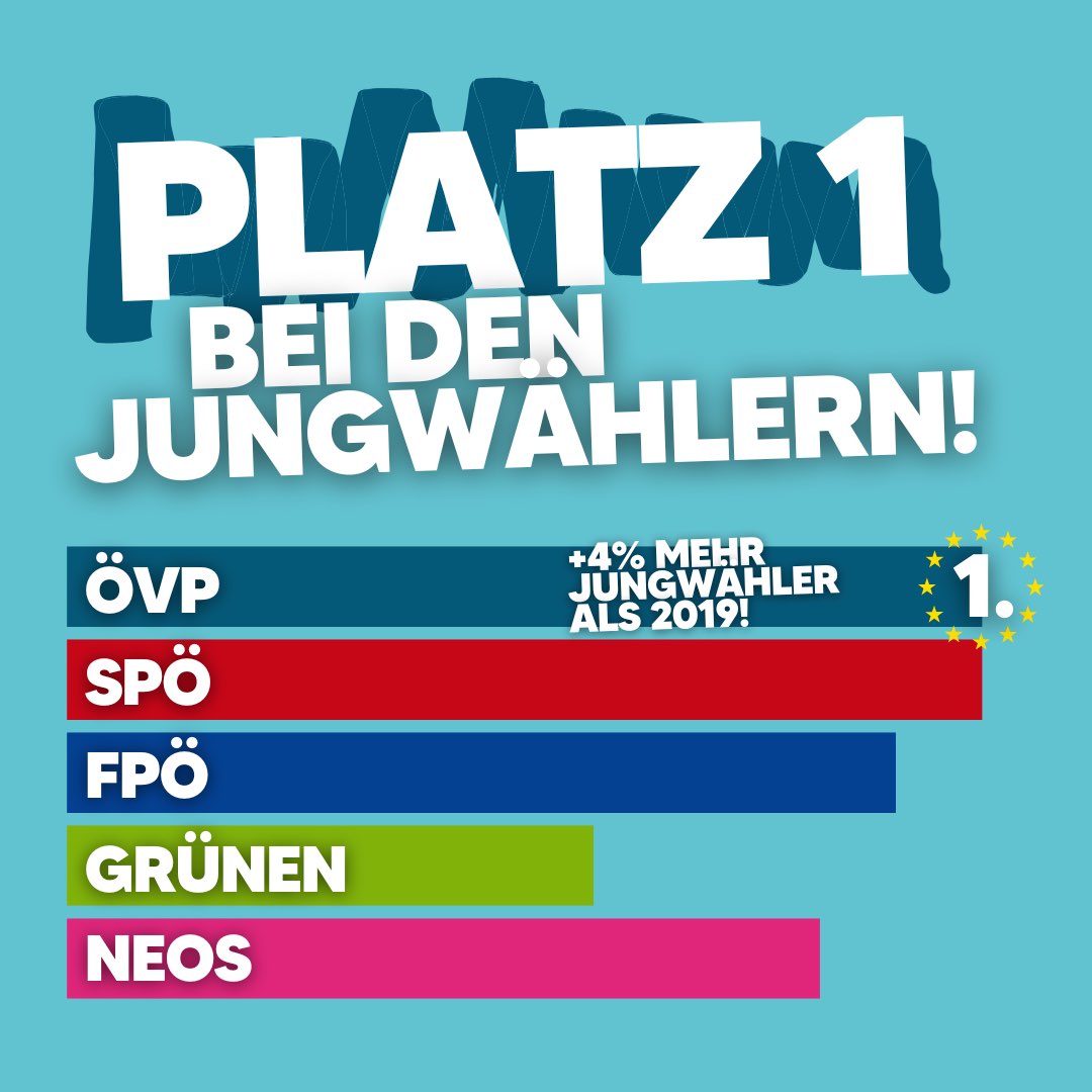 Platz 1 bei den Jungwählern mit einem deutlichen Zuwachs von 16 % auf 20 %! 🙌🏻 Wir sagen DANKE für euer Vertrauen &amp; eure Unterstützung in den vergangenen Wochen für ein Europa von morgen! 🇦🇹🇪🇺