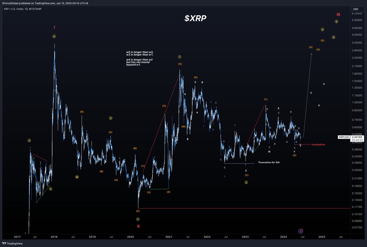 XForceGlobal's tweet photo. $XRP
Primary Macro Analysis

XRP is just a broken record player, but is still one of the most anticipated coins of the year, bullish or bearish. Everyone at this point either hates it or loves it.

Me, I love it.

Triangle or a series of 1-2's being built. Both extremely bullish. https://t.co/L8s6pX64Z1