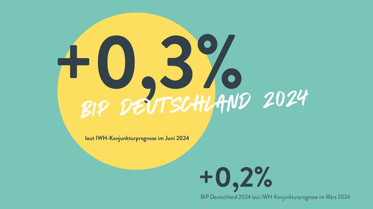 Die 🇩🇪 Wirtschaft zeigt erste Anzeichen einer konjunkturellen Besserung, bleibt jedoch noch in der Defensive. Laut der aktuellen Sommerprognose des IWH wird das BIP im Jahr 2024 um 0,3% wachsen. Eine stärkere Erholung wird für den Herbst erwartet. #Konjunktur #Wirtschaft 📈 🧵1/5