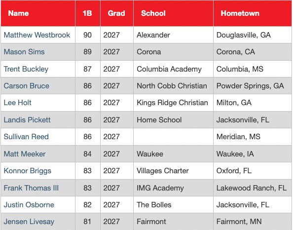 Top 1B velos #SophNational